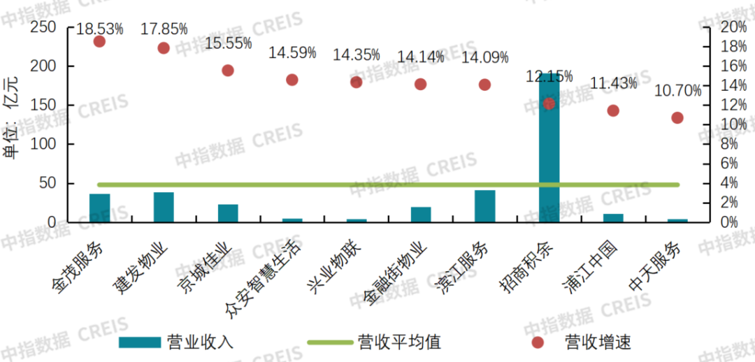 数据来源：63家上市公司年报，中指研究院整理