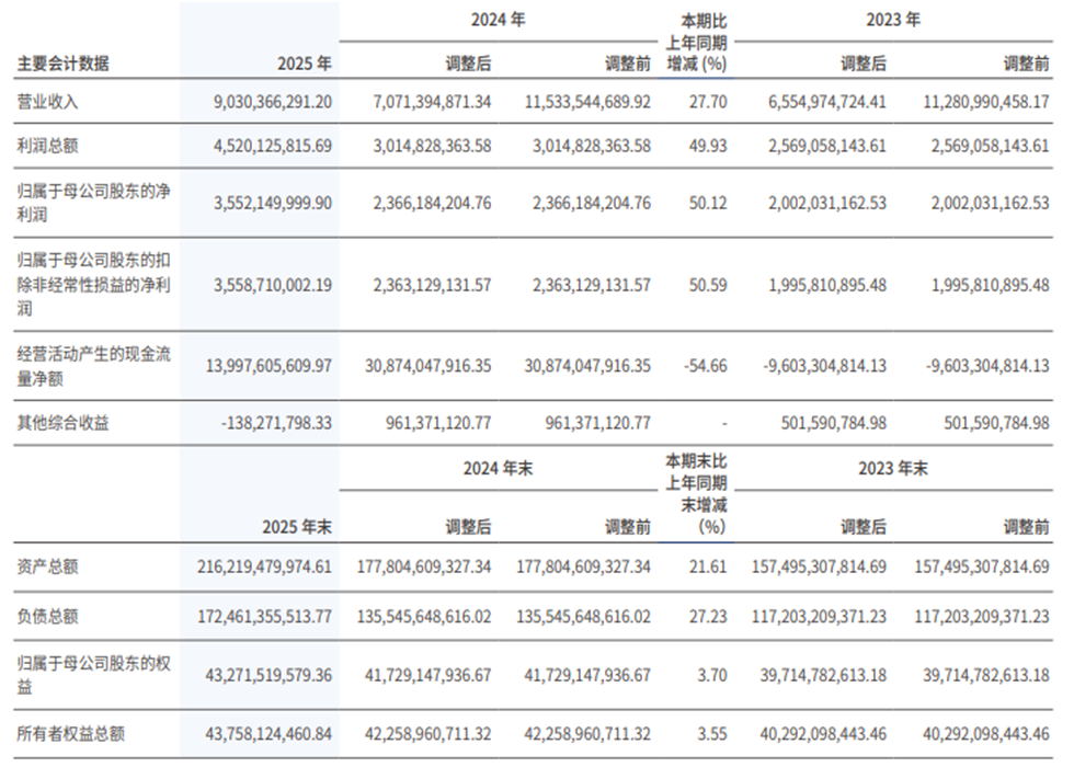 东吴证券2025年主要营收，来源：东吴证券2025年财报