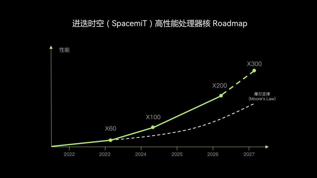 进迭时空第三代 RISC-V 处理器核 X200 完成研发:香山昆明湖架构,性能翻倍_新浪科技_新浪网