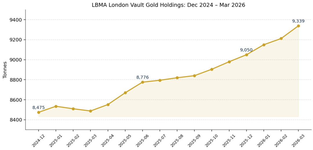数据来源：LBMA；截至2026.03