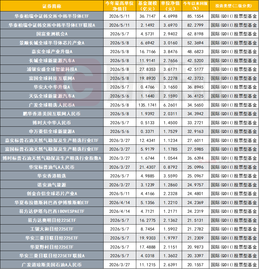 数据来源：Wind，财联社整理
