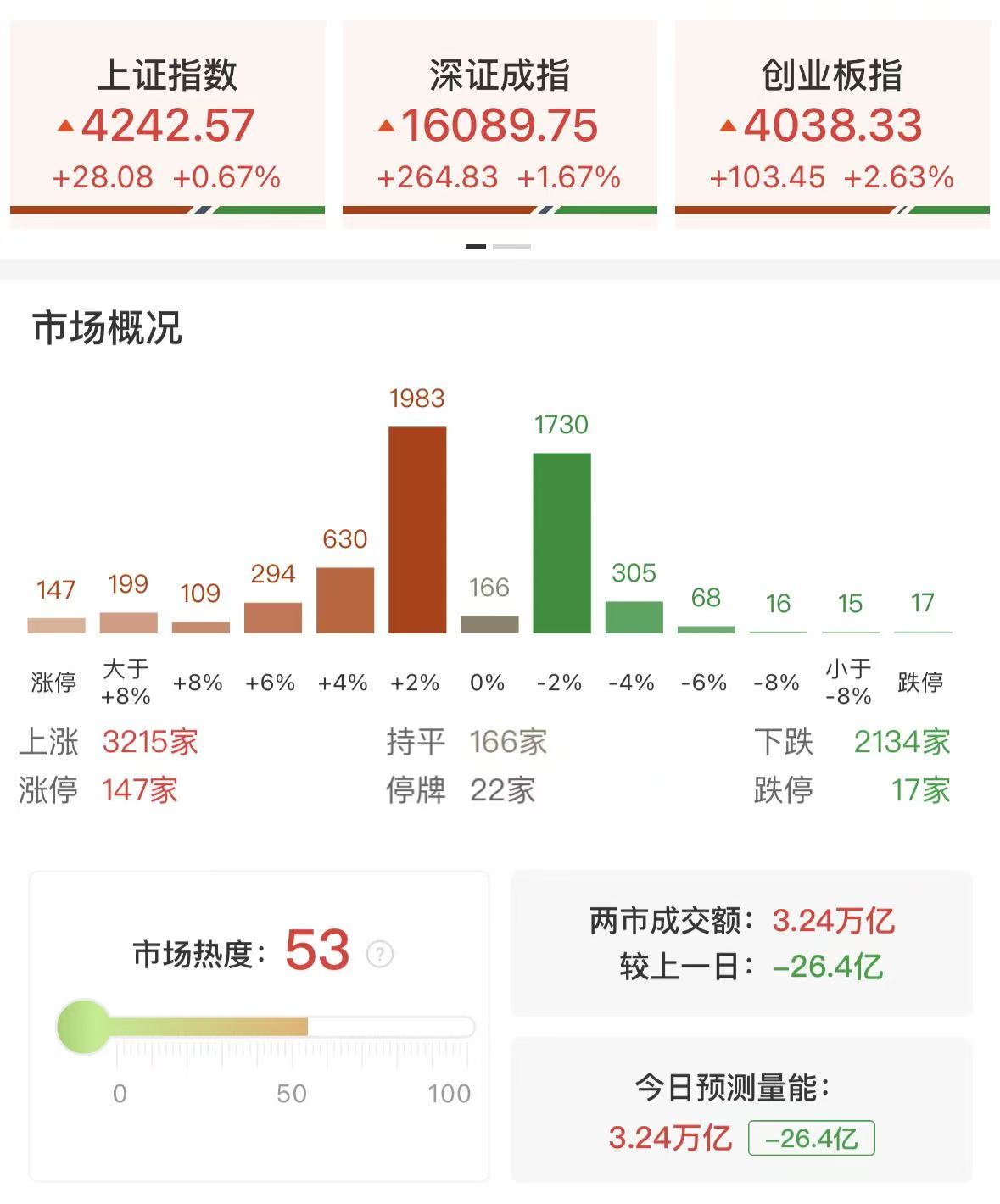 【每日收评】创业板指涨2.63%,两市成交额连续6日突破3万亿,科技赛道持续爆发|租赁_新浪财经_新浪网