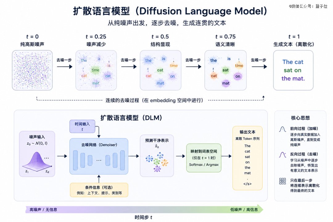 何恺明首个语言模型：105M参数，不走GPT自回归老路_新浪财经_新浪网