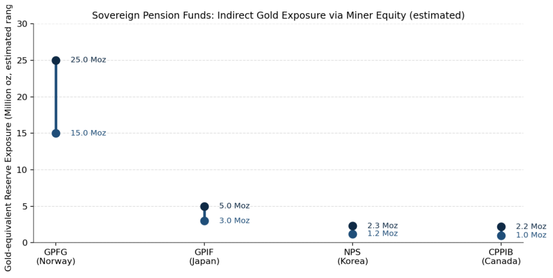 数据来源：NBIM、GPIF、NPS、CPPIB；采用股权比例×2P储量线性穿透法估算；截至2024年末
