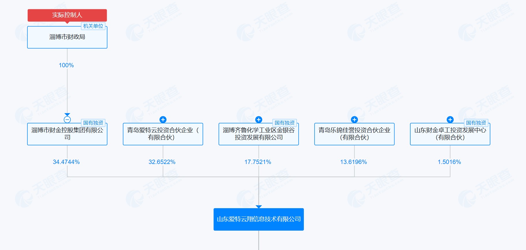 淄博财政局将成为威龙股份新实控人。来源：天眼查APP