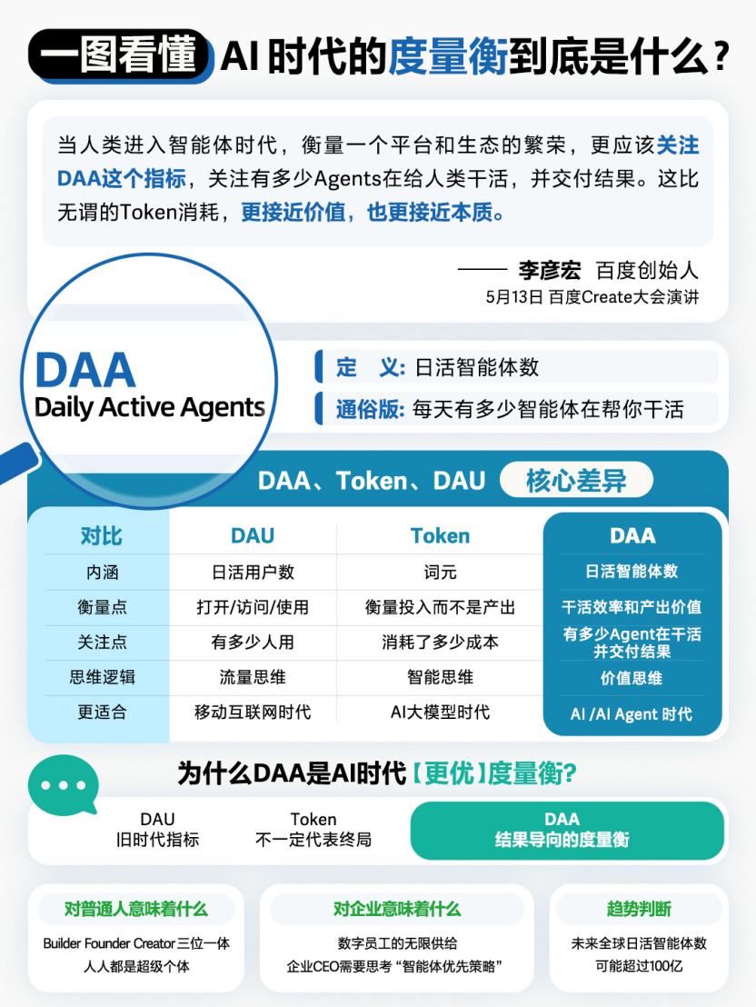 DAU已死？李彦宏抛出“DAA”，重塑AI时代价值标尺|李彦宏_新浪财经_新浪网