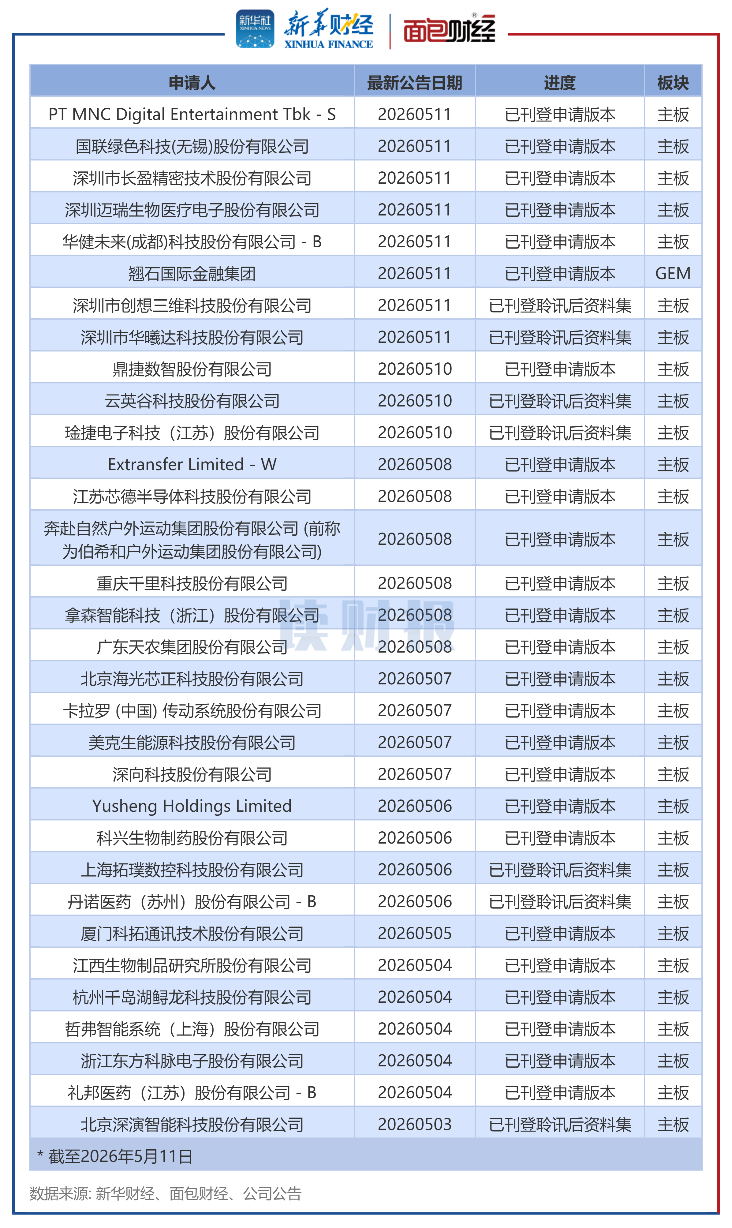 图2：港交所IPO排队企业（部分）