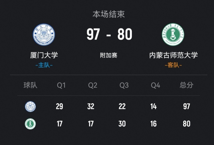 厦门大学轻取内蒙师大 郑博文26+7+5 樊宇琦18+5 阿毕雅斯28分
