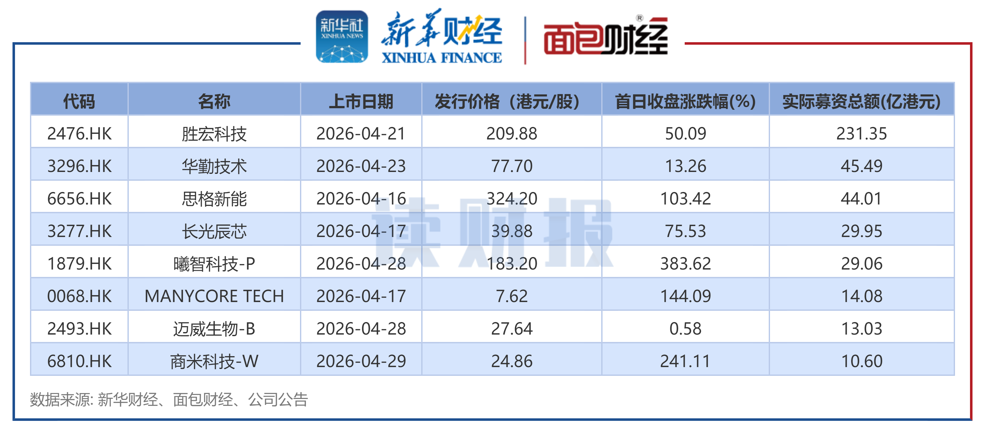 图1：2026年4月港交所上市新股
