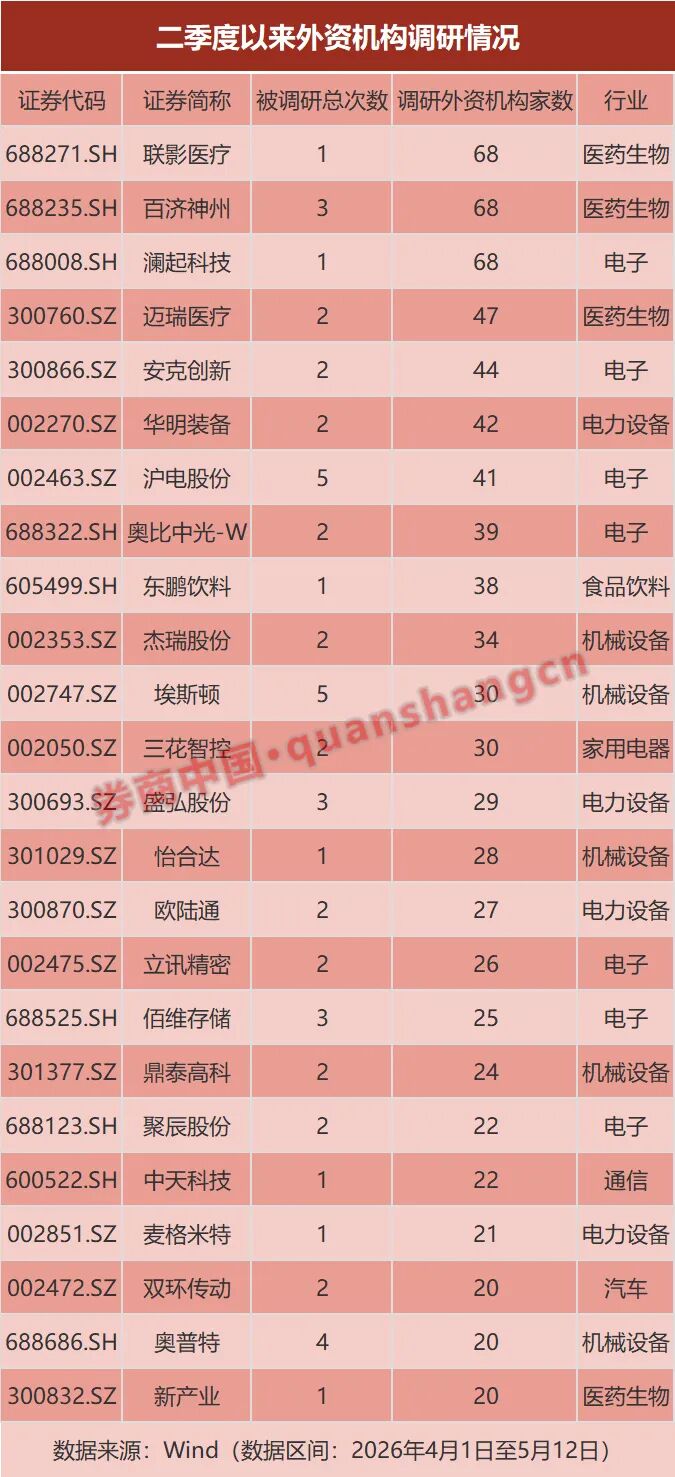 外资最新A股布局路线图曝光：超400家公司获调研（附名单）