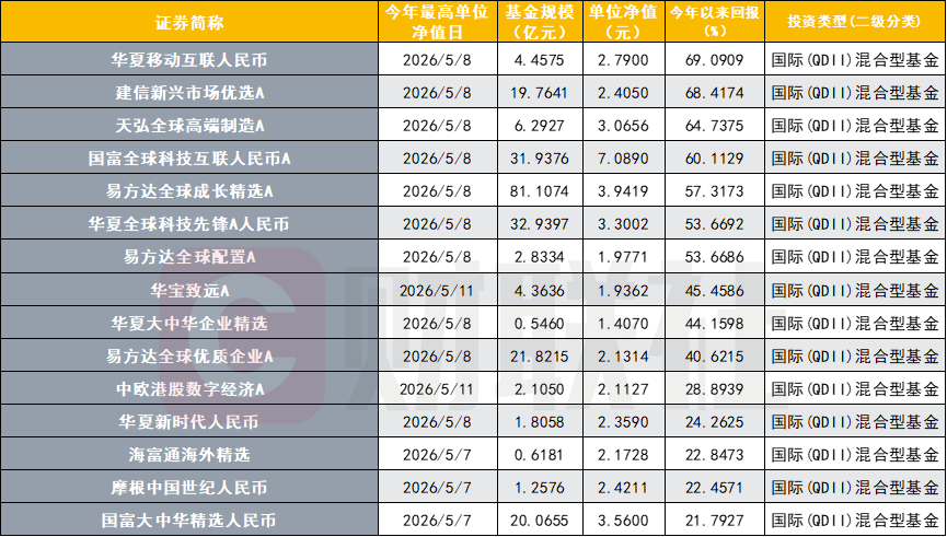 数据来源：Wind，财联社整理