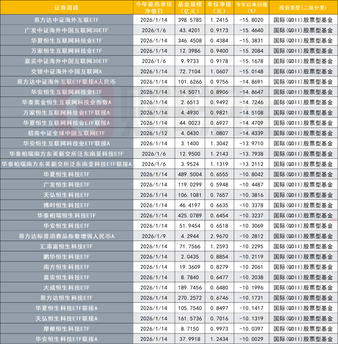数据来源：Wind，财联社整理