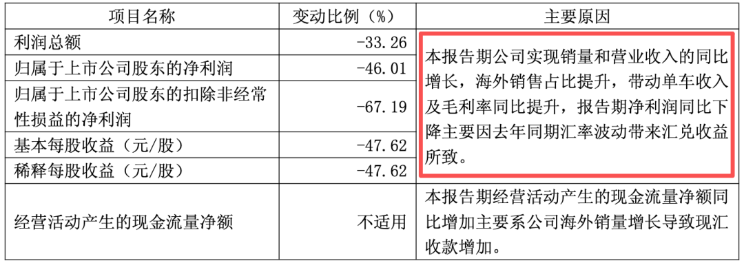 「图片来源：长城汽车一季报」