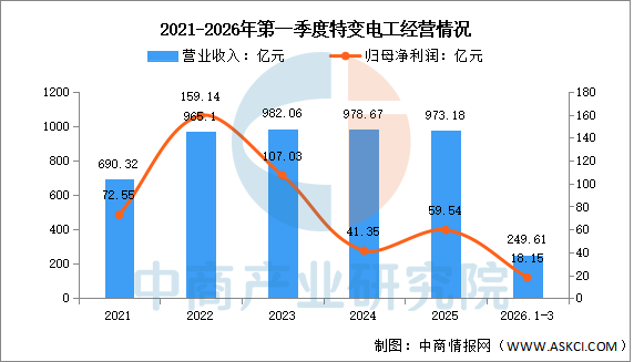 数据来源：中商产业研究院整理