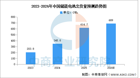 数据来源：EVTank、中商产业研究院整理