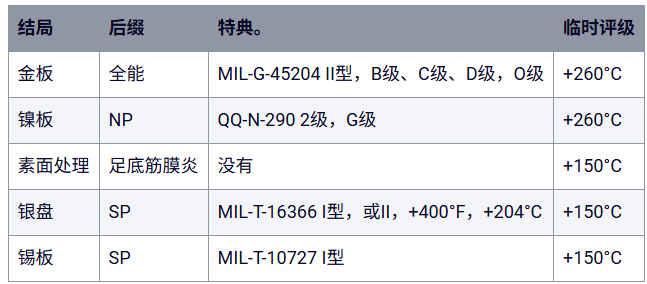 表1：Sta-Con线端子可用的电镀选项。（表格来源：ABB）