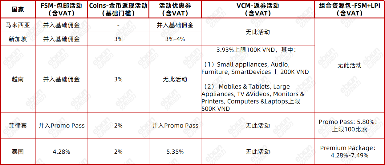 (来源：Lazada卖家中心)
