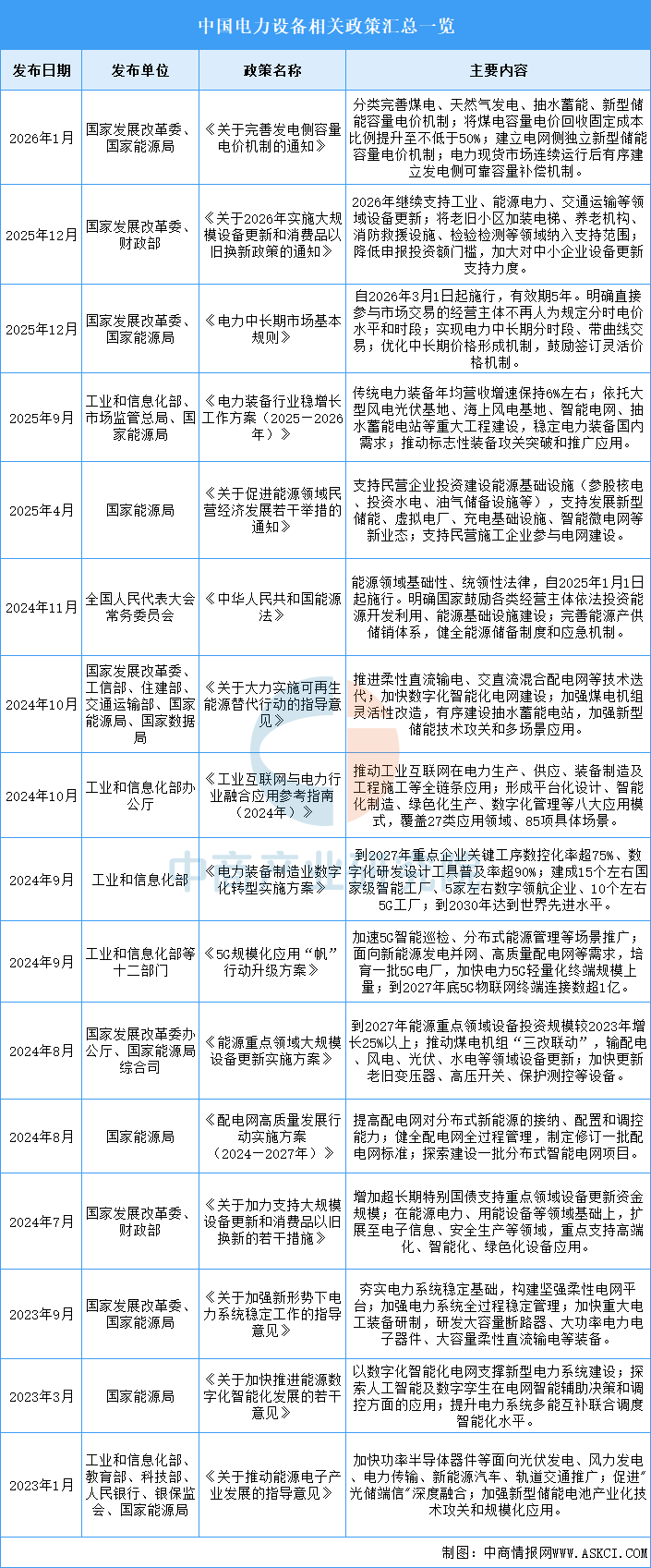 资料来源：中商产业研究院整理