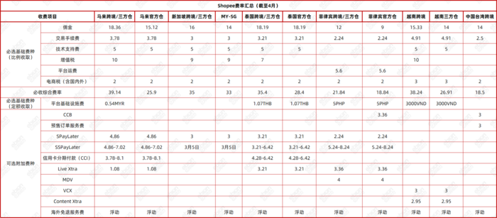 (来源：Shopee卖家学习中心)