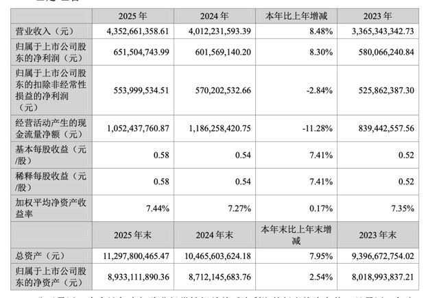 图源：公司2025年财报