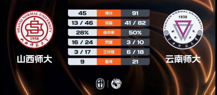 云南师大46分大胜山西师大 陈昱豪21+11+5+8断 皮昌盛10+8
