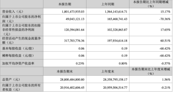 （截图来自2026年一季报）