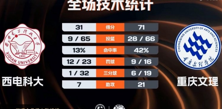 重庆文理40分大胜西电科大取2连胜 木乃布合16分8板 程千曜15分
