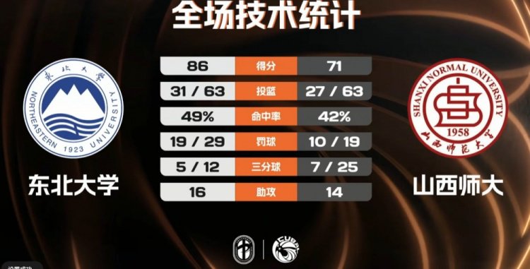 东北大学轻取山西师大 杨瑀璠14+10 高文志18+9 范继昂14+7