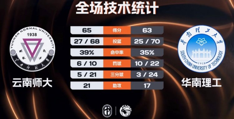 袁七七压哨进球助云南师大绝杀华南理工 皮昌盛18+5 李建墙14+12