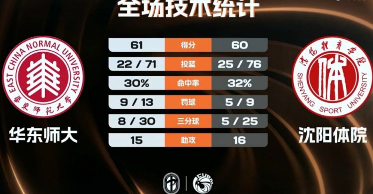 华东师大1分险胜沈阳体院迎首胜 李奕男中投绝杀 丁超21分5断