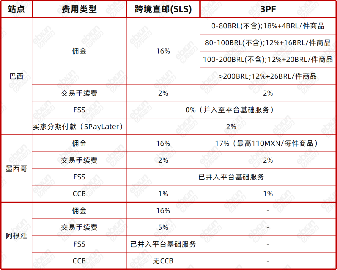 图：Shopee拉美站点费率列表（来源：Shopee卖家学习中心）