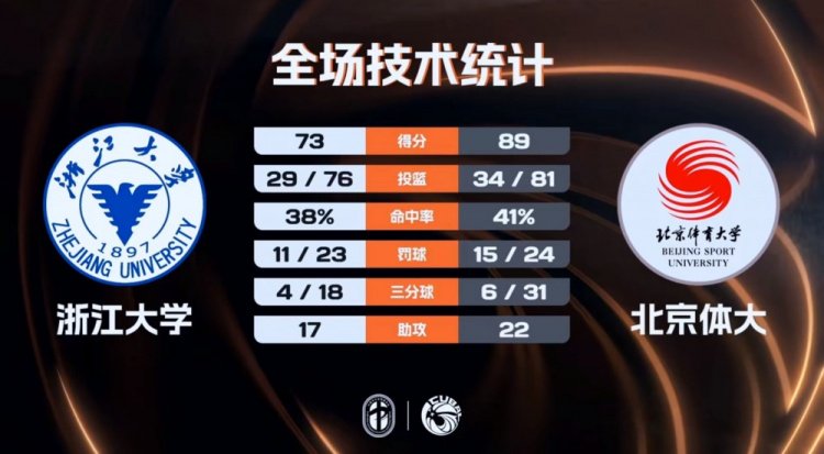 北京体大附加赛轻取浙江大学 潘睿彦16+6 纪皓霆14+5 丁小峰17+5