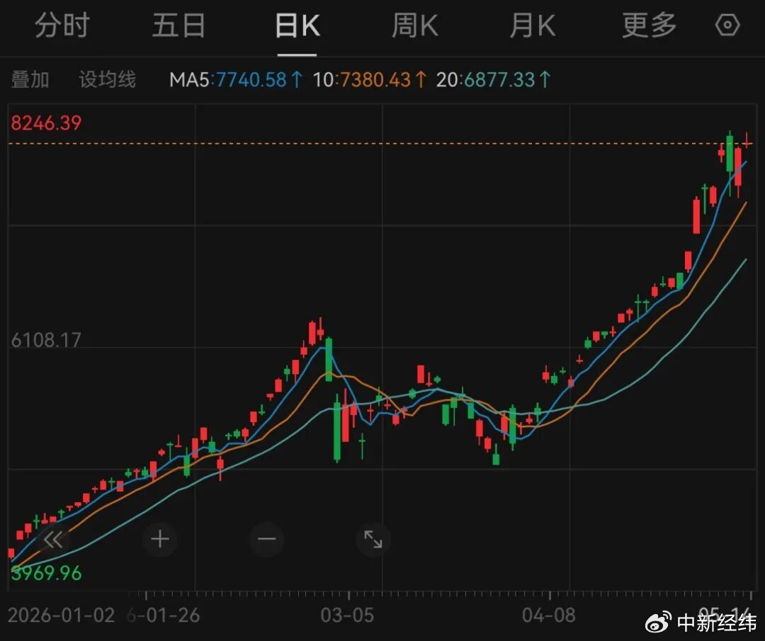 韩国综合股价指数今年以来走势 来源：Wind