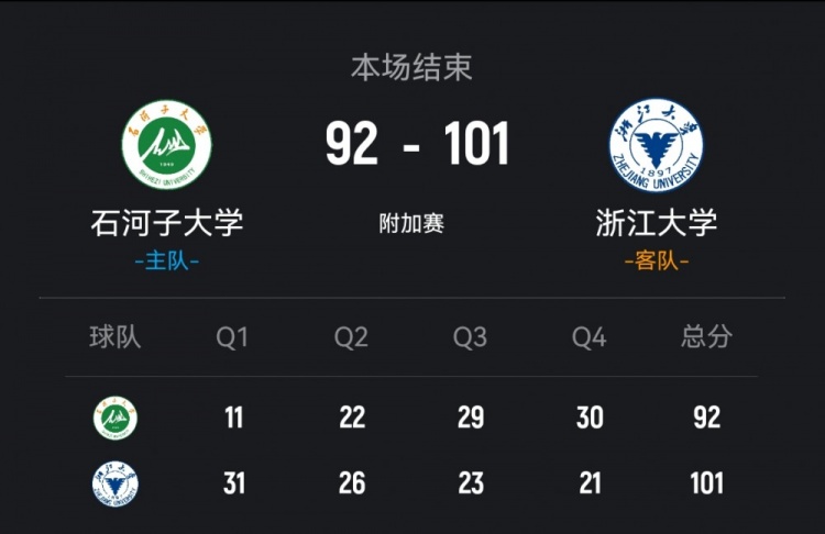 浙大力克石河子大学 刘凯博27+11 丁小峰28+8 阿克力空砍48+8+11