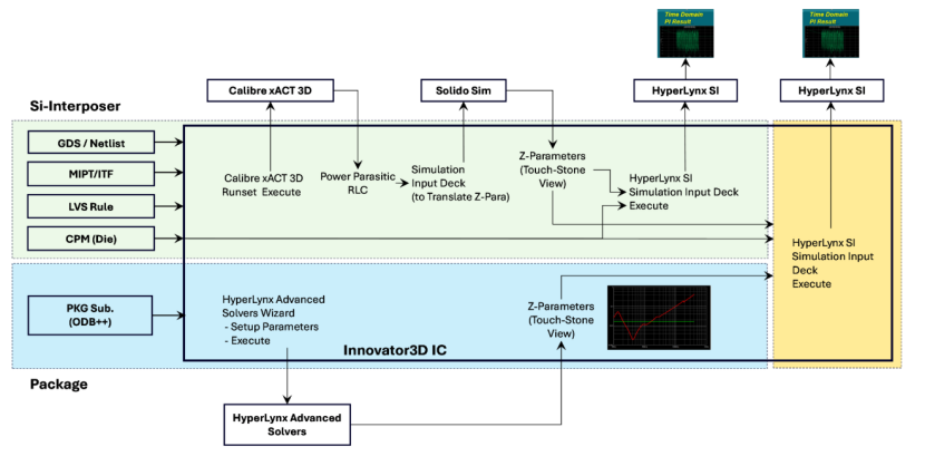 Innovator3D IC电源完整性工作流程图
