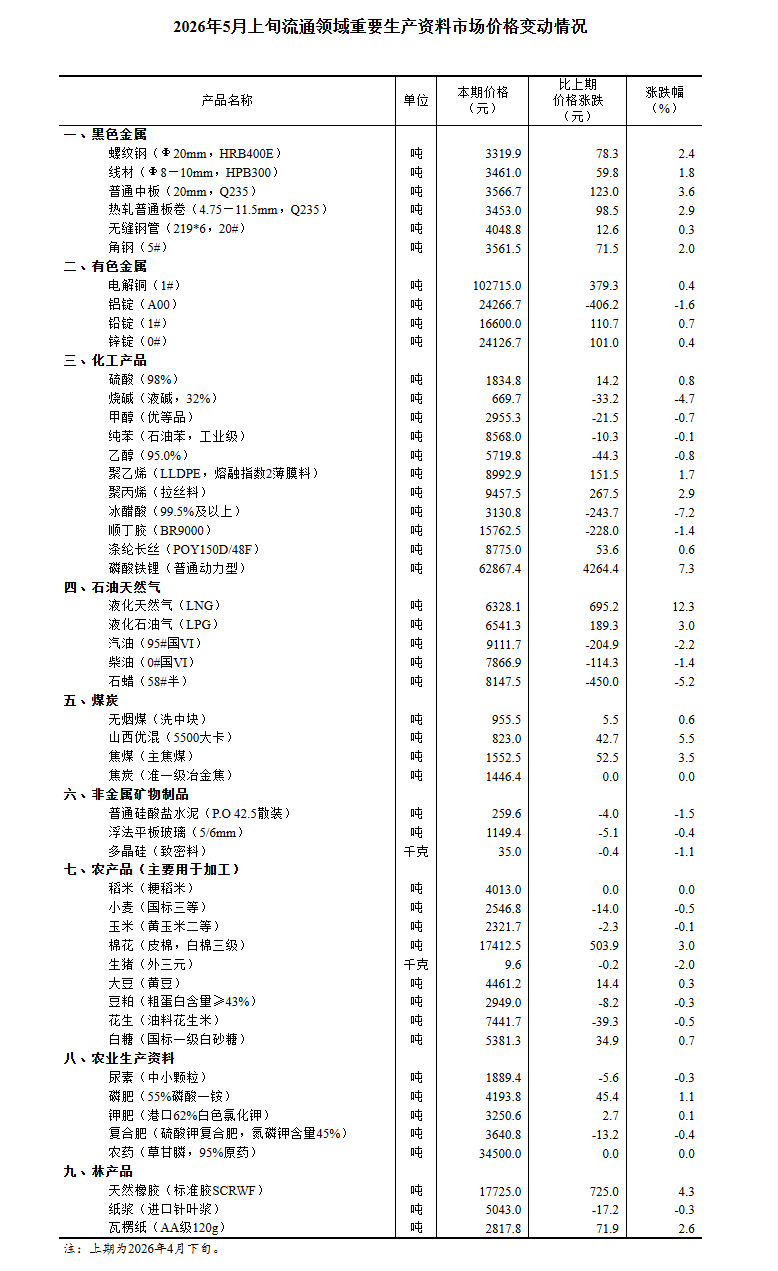 国家统计局：5月上旬26种产品价格上涨，生猪价格环比下降2%