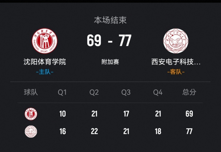 西安电子科技大学击败沈阳体院 马腾21分 刘源16+6 刘相东19+5