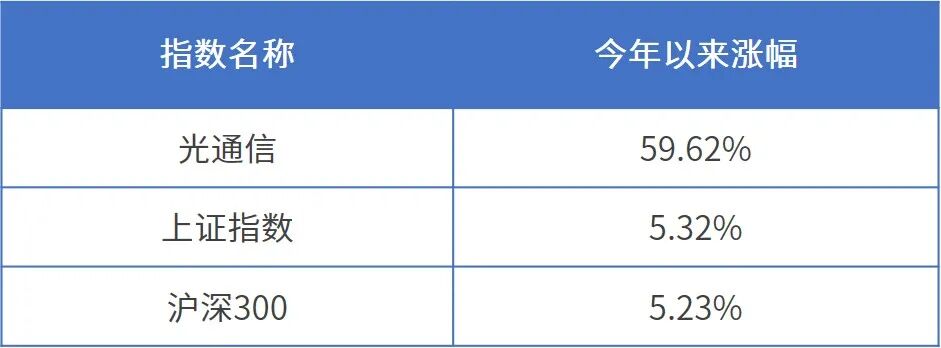 数据来源：iFinD，统计区间：2026.01.01-2026.05.08，光通信指数代码为931723.CSI