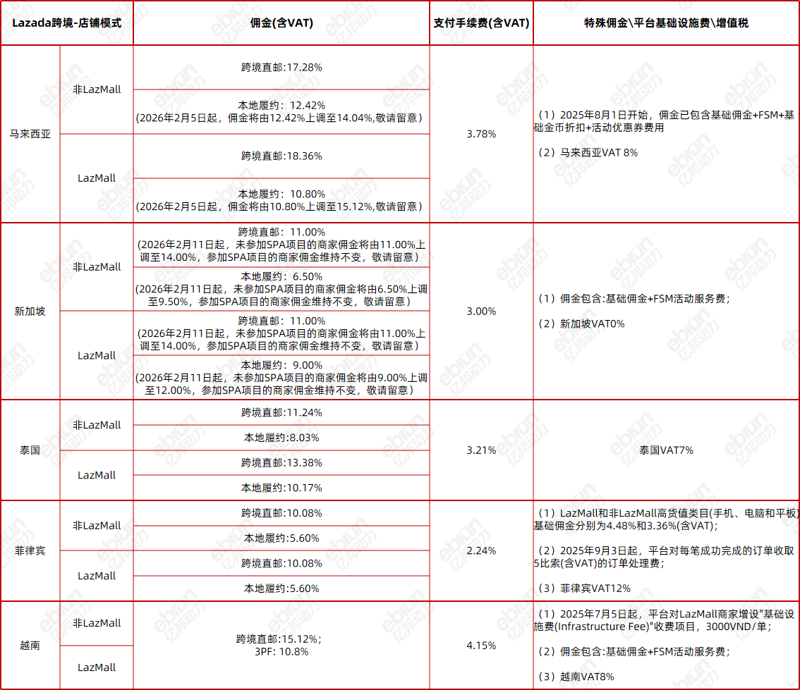 (来源：Lazada卖家中心)