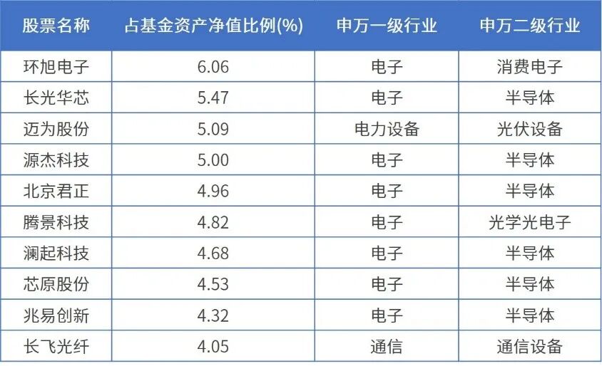 资料与数据来源：基金2026年第1季度报告，截至2026.03.31，行业来源于iFinD