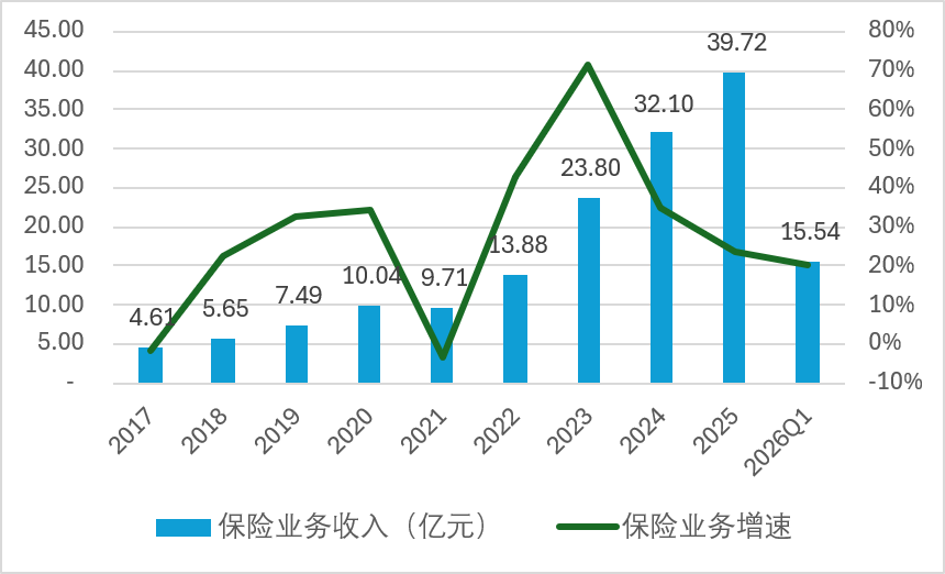 数据来源：年报、偿付能力报告