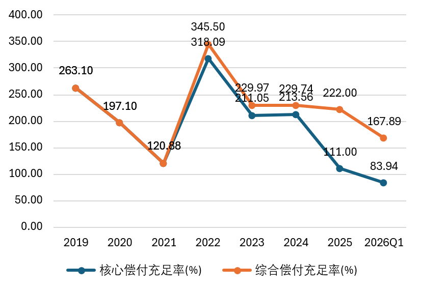 数据来源：偿付能力报告