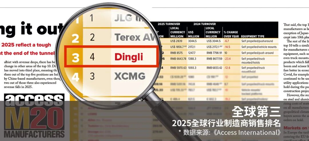 重磅！2025全球M20榜单出炉，鼎力再次荣登全球行业制造商前三！|机器人_新浪财经_新浪网