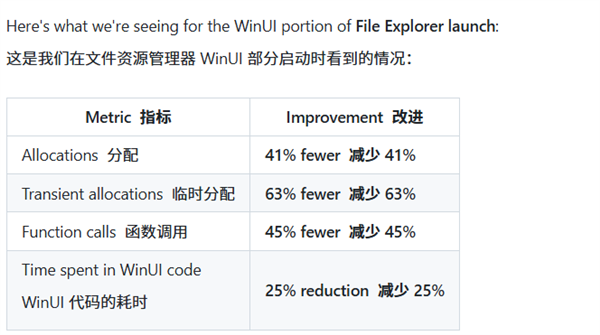 微软K2计划初见成效!WinUI 3框架大幅瘦身:应用性能飞跃_新浪科技_新浪网