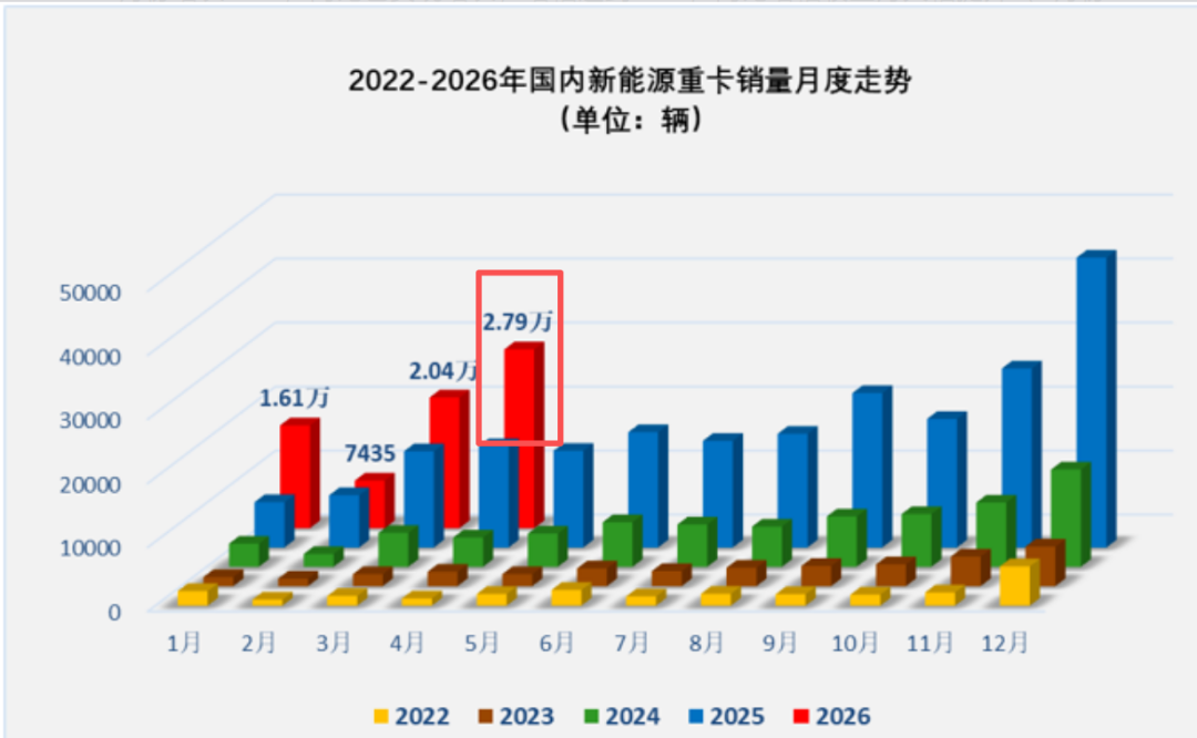 截图1，2022-2026年近5年国内新能源重卡月度销量（数据来源：终端上牌）