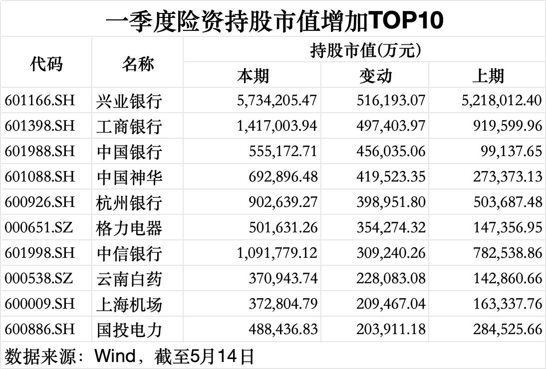 数据来源：Wind（截至5月14日），界面新闻记者整理制图
