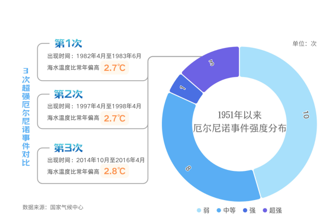 数据来源：国家气候中心 专家顾问：国家气候中心首席预报员 陈丽娟 制图：苏杰西
