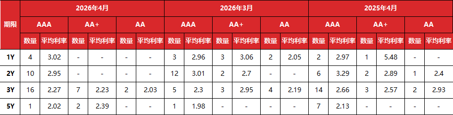 数据来源：Wind 东方金诚