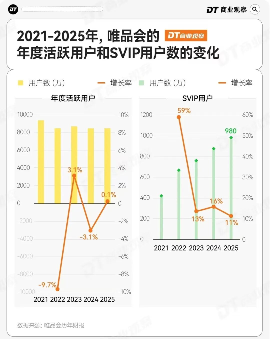 图源：DT商业观察