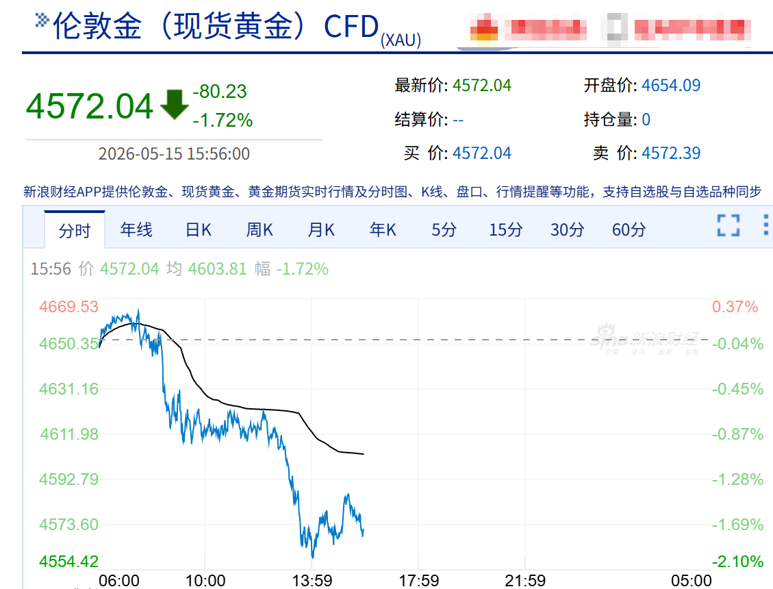 5月15日，现货黄金震荡下挫，盘中跌破4600美元/盎司。（截图自新浪财经）